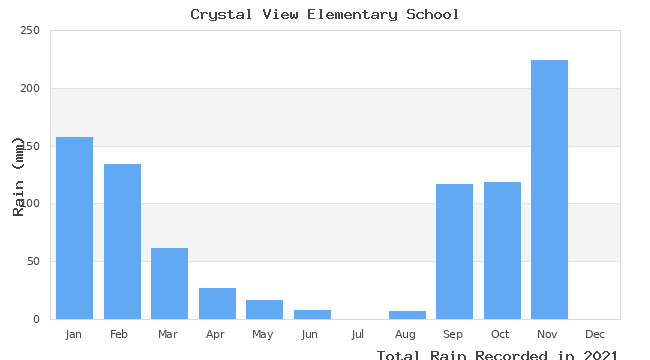 graph of monthly rain