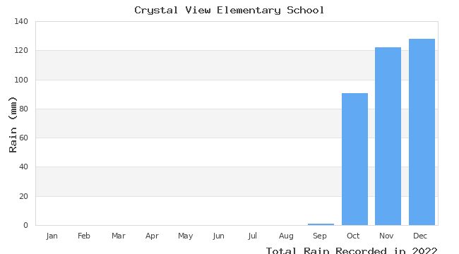 graph of monthly rain