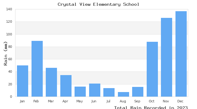 graph of monthly rain