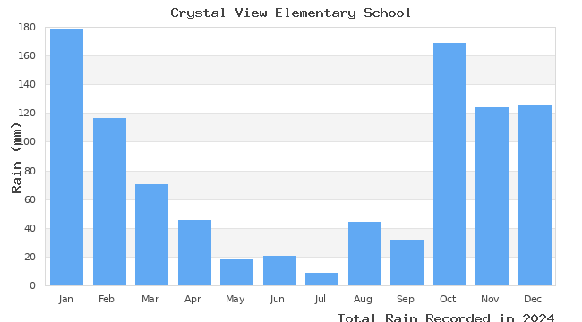 graph of monthly rain