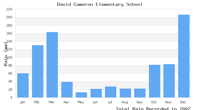 graph of monthly rain