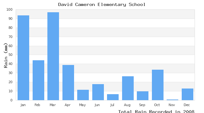 graph of monthly rain