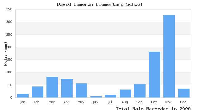 graph of monthly rain