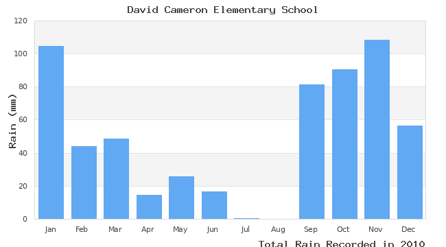 graph of monthly rain