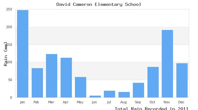 graph of monthly rain