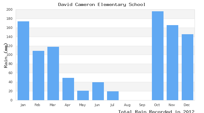 graph of monthly rain