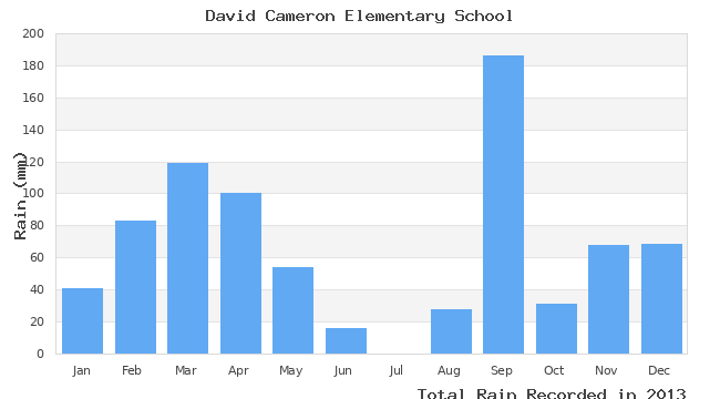 graph of monthly rain