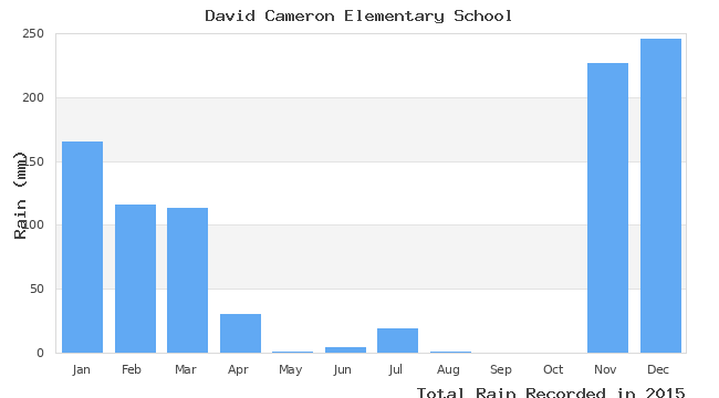 graph of monthly rain