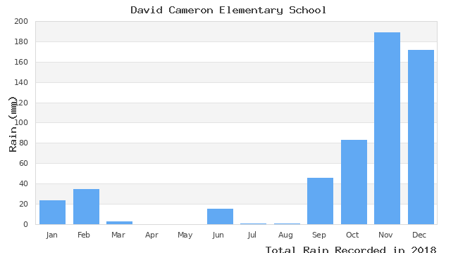 graph of monthly rain