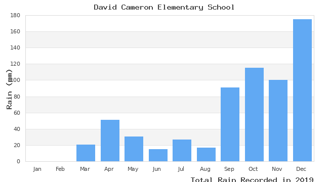 graph of monthly rain