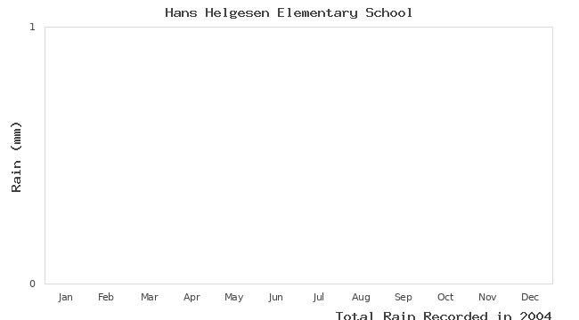 graph of monthly rain