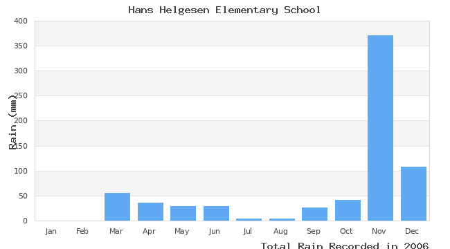 graph of monthly rain