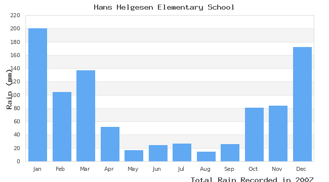 graph of monthly rain