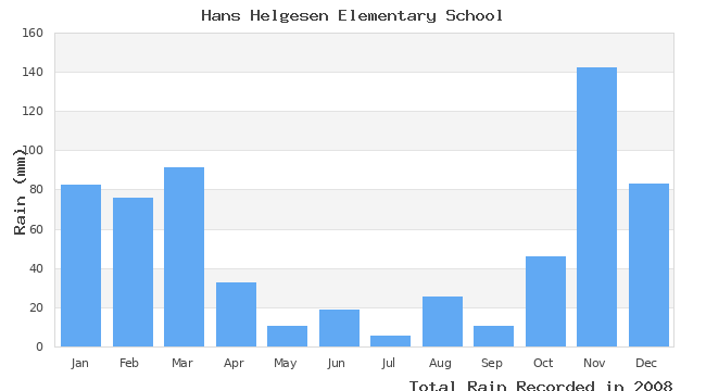 graph of monthly rain