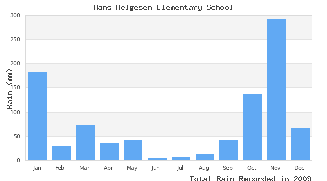 graph of monthly rain