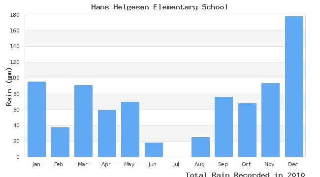 graph of monthly rain