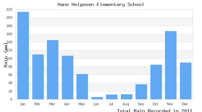 graph of monthly rain