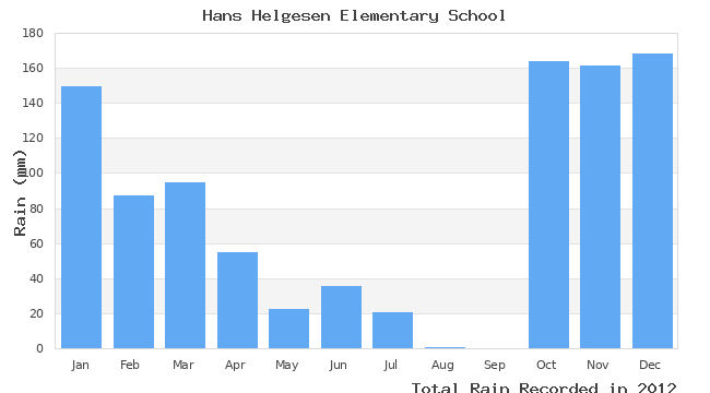 graph of monthly rain