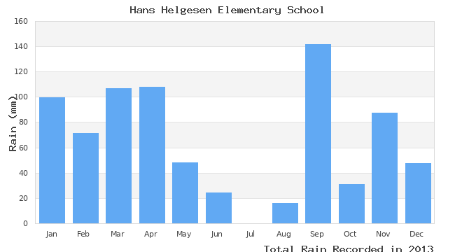 graph of monthly rain