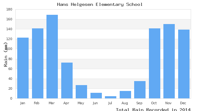 graph of monthly rain