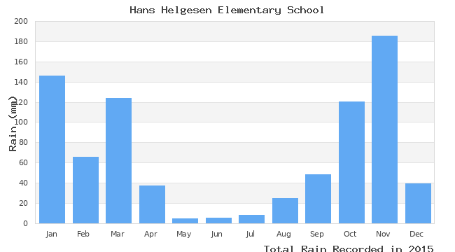 graph of monthly rain