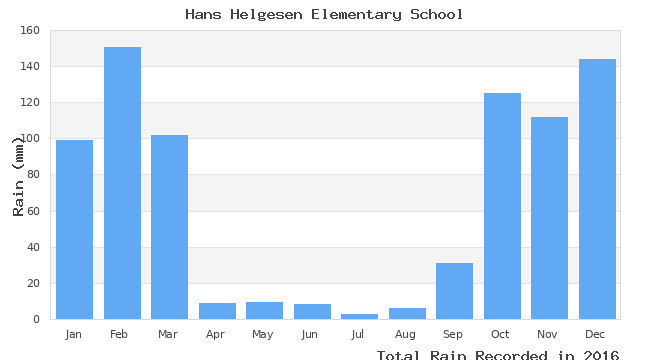 graph of monthly rain