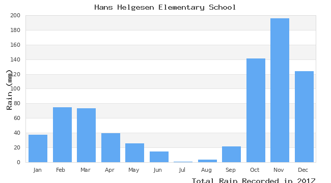 graph of monthly rain