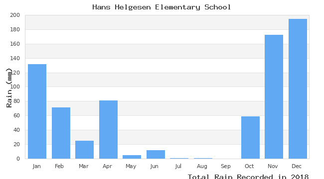 graph of monthly rain