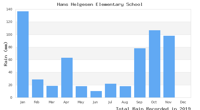 graph of monthly rain