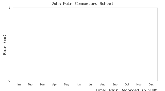 graph of monthly rain