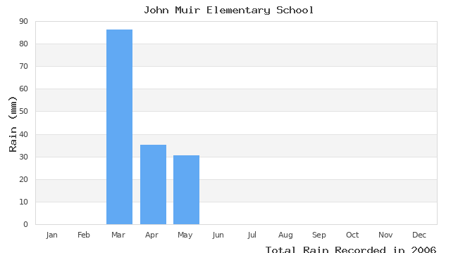 graph of monthly rain