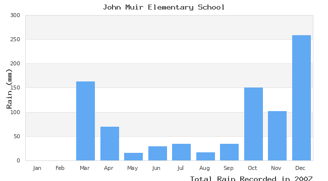 graph of monthly rain