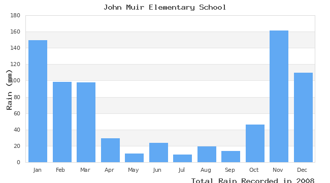 graph of monthly rain