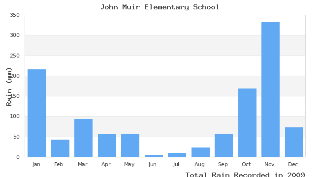 graph of monthly rain