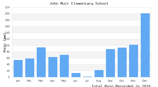 graph of monthly rain