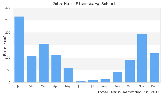 graph of monthly rain