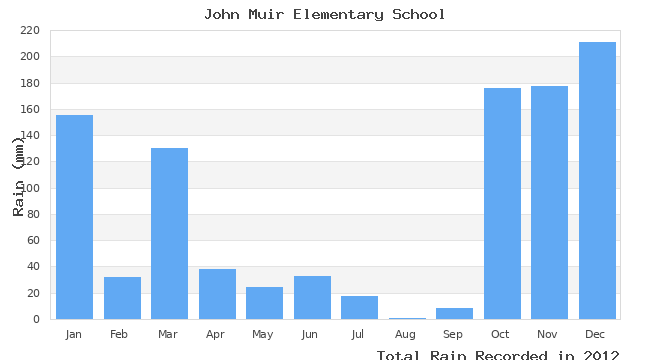 graph of monthly rain