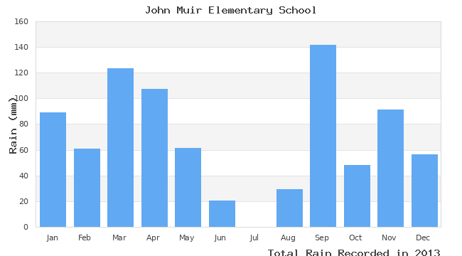 graph of monthly rain