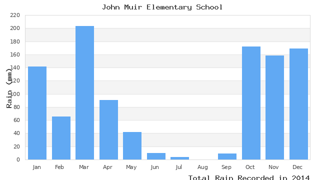 graph of monthly rain