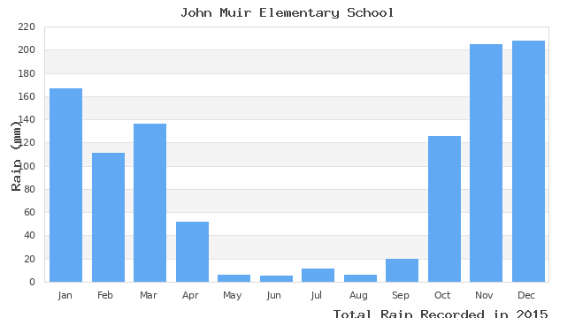 graph of monthly rain