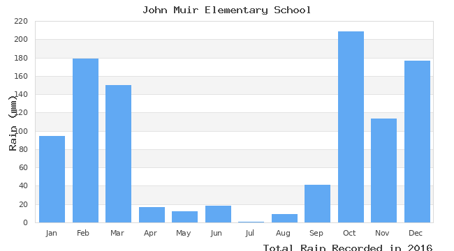 graph of monthly rain