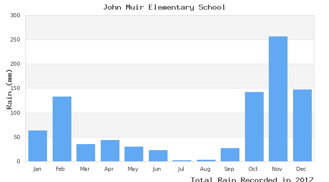 graph of monthly rain