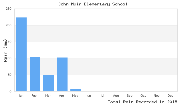 graph of monthly rain