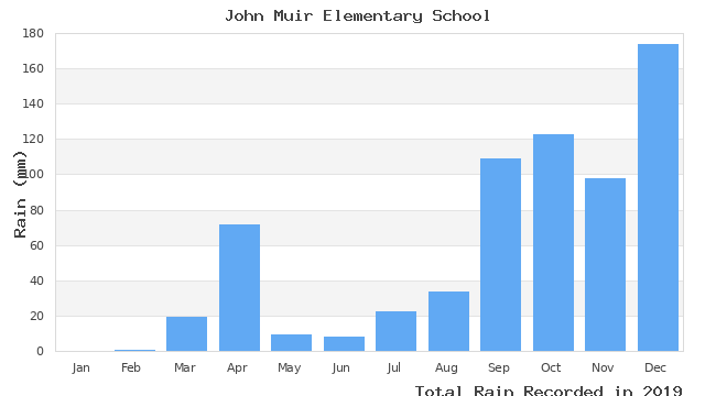 graph of monthly rain