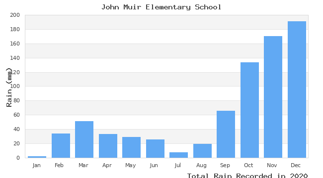 graph of monthly rain