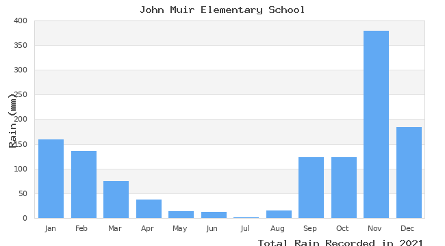 graph of monthly rain