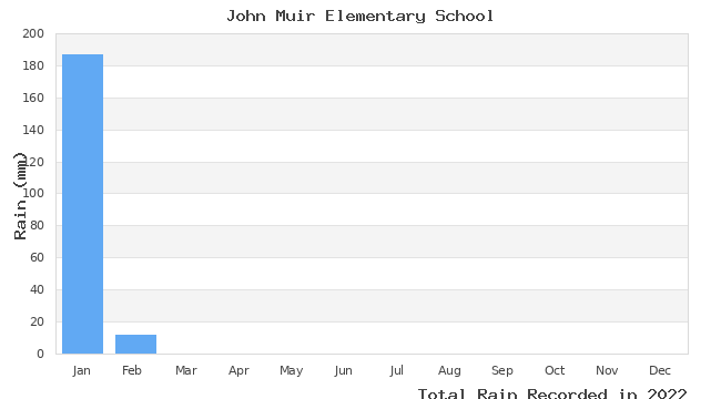 graph of monthly rain