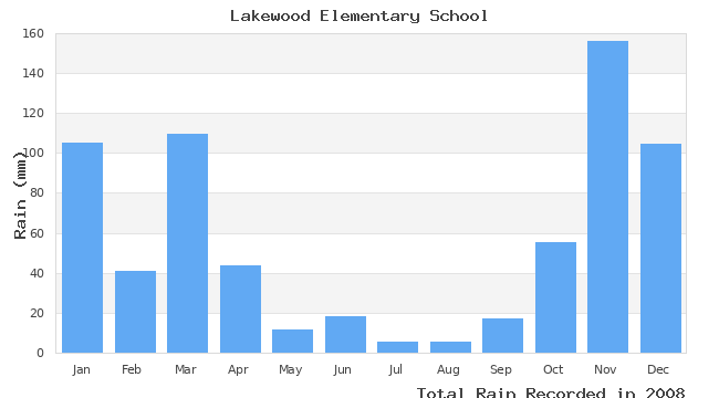 graph of monthly rain