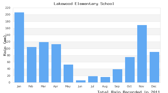 graph of monthly rain