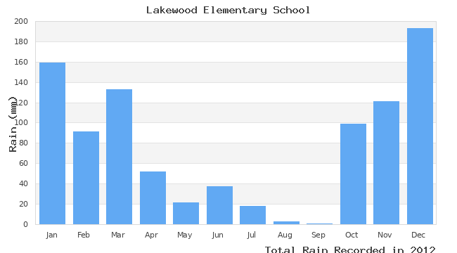 graph of monthly rain